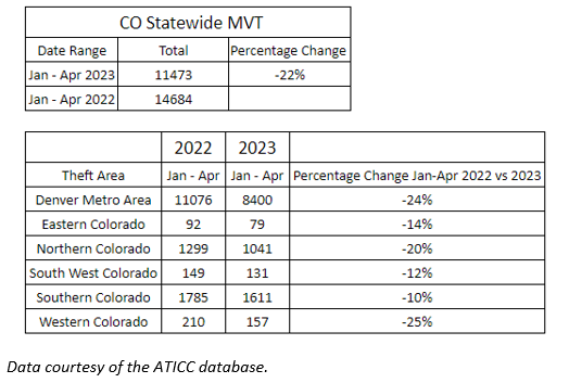 CATPA Stats release 5-18-23