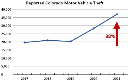 Auto Theft 2021