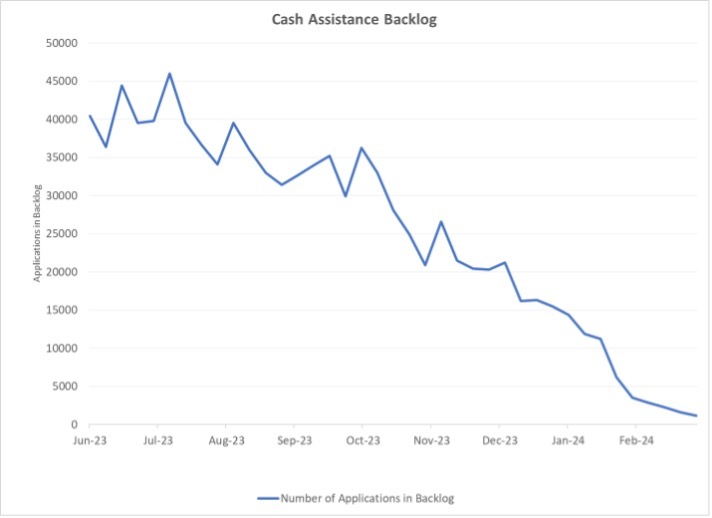 The Adams administration has nearly cleared the cash assistance backlog since last summer. Credit: New York City Department of Social Services